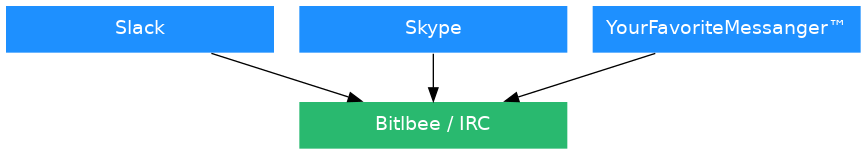 bitlbee_architecture.png